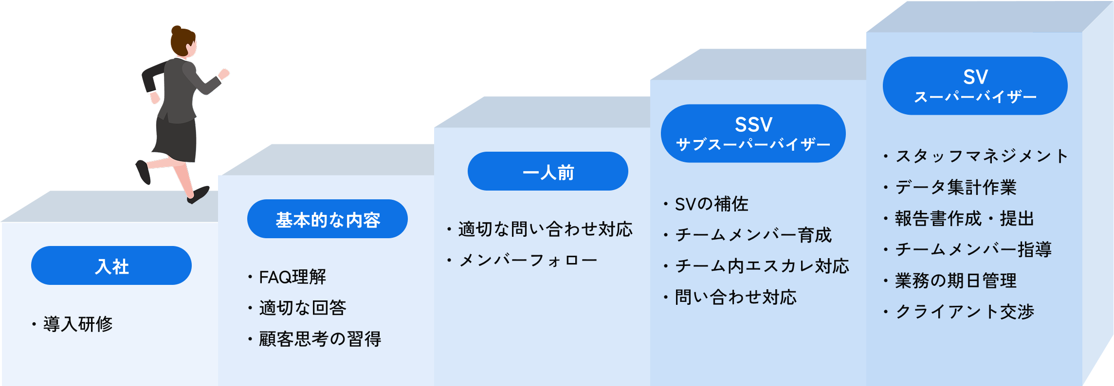 キャリアアップの流れ